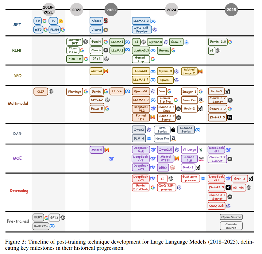 f14bertolotti's tweet photo. I only skimmed this 80-page survey, but it seems very well researched (>500 references to previous works). The authors cover about 7 years of advancements in post-training LLMs.

It has some great illustrations!

🔗https://t.co/miGiFpldiH https://t.co/SOZgXJFFJl
