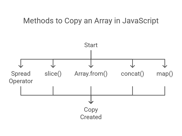 instanceofjava's tweet image. 5 Simple Ways to Copy an Array in JavaScript instanceofjava.com/2025/03/5-simp… #Angular