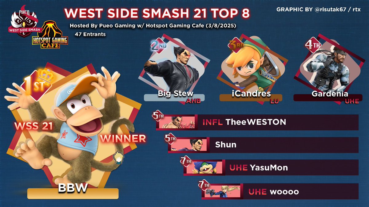 iCandres27's tweet photo. 3rd place win at the past west side smash tournament! https://t.co/lhd5P8Xi86