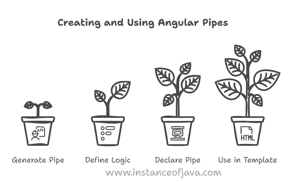 instanceofjava's tweet image. Angular Pipes  instanceofjava.com/2025/03/angula… #Angular #Java #fullstack