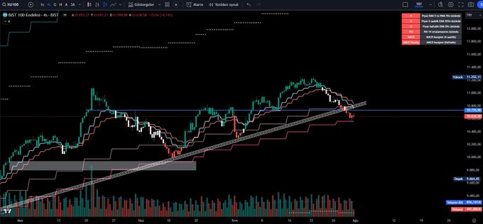 Tek çizgi üstü benim altı nasip.

#xu100 #borsa #hisseTek çizgi üstü benim altı nasip.  #xu100 #borsa #hisse