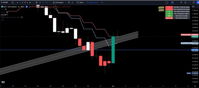 1 Ağustos 2024 saat 13:00 #xu100 

Olumlu  Taraf;
🌟Tek çizgi üstü 
🌟Önceki mum Marubuzu
🌟Yükselen Trend üstü kapanış

Olumsuz Taraf
🌟Rsi hareketli ort üstü ancak 50 < ve  Macd 0 Altı (RSI 50 üstü olsa kısmi olumsuz)