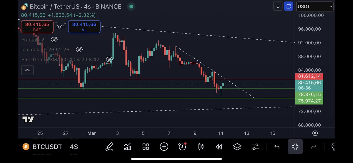 leonidascoin's tweet photo. #bitcoin  kırmızı ilk direnci geçip ufak trendi kırarsak olum şeyler olmaya devam edecek. https://t.co/iiRT75WAAo