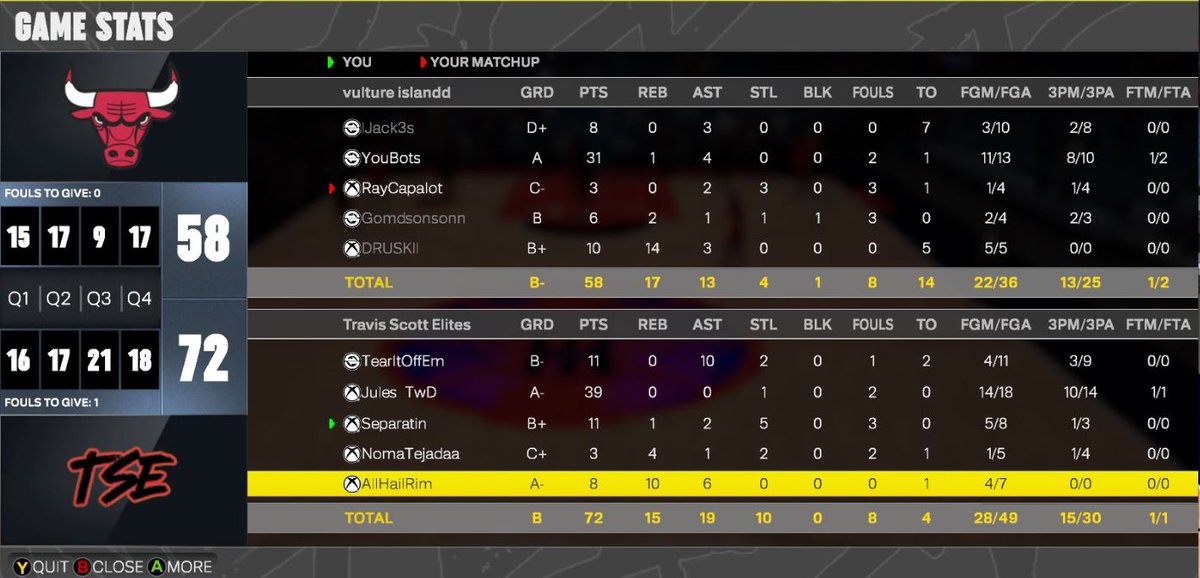 Heim a Lock (@fantareyli) on Twitter photo Ggs to these teams as <a href="/TSElite2k/">Travis Scott Elite</a> sweep
<a href="/HOFLeague2K/">HOF League</a> ovn
πͺ: <a href="/ScoreTooMuch/">X Man</a>
π―: <a href="/NlmbJules/">Jules TwD</a>
π: <a href="/FastDosh/">Dosh</a>
π¦: @KamBeenPaid
π¦: <a href="/onejosh/">rim</a> Ggs to these teams as <a href="/TSElite2k/">Travis Scott Elite</a> sweep
<a href="/HOFLeague2K/">HOF League</a> ovn
πͺ: <a href="/ScoreTooMuch/">X Man</a>
π―: <a href="/NlmbJules/">Jules TwD</a>
π: <a href="/FastDosh/">Dosh</a>
π¦: @KamBeenPaid
π¦: <a href="/onejosh/">rim</a>