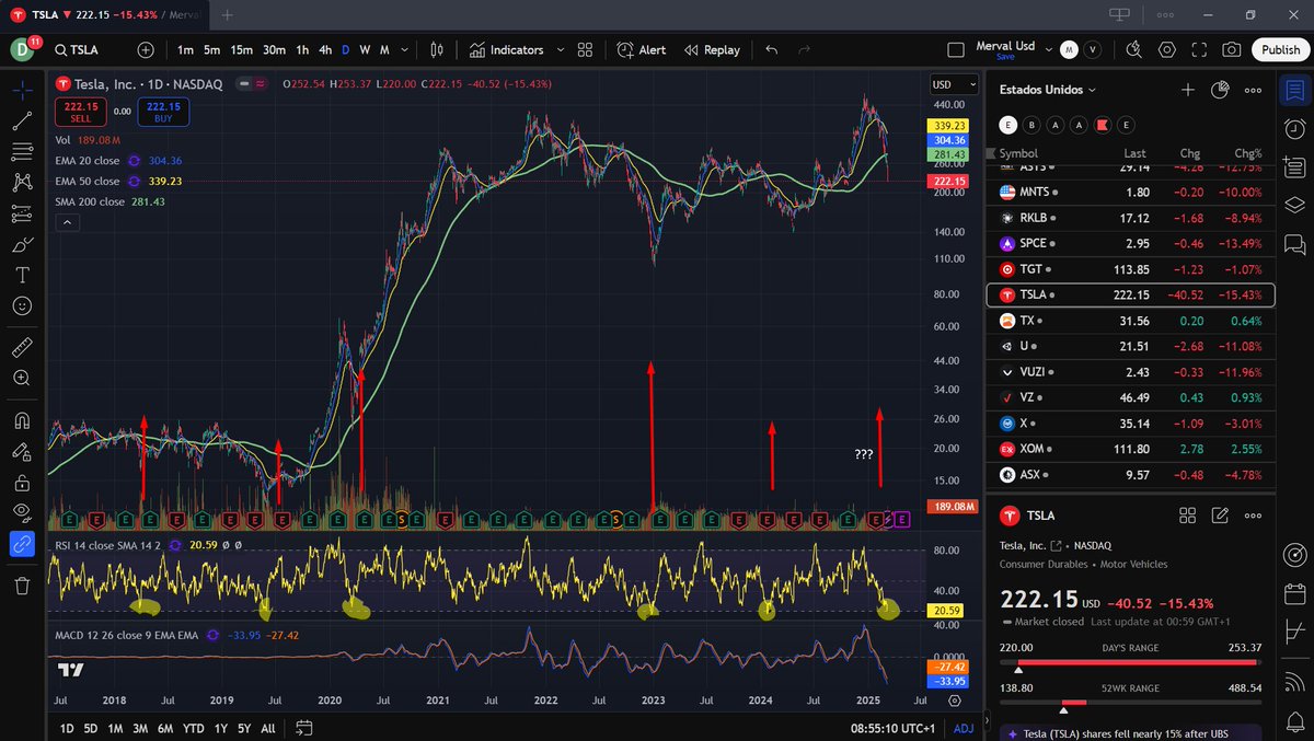 $TSLA presenta sobreventa extrema, acorde a patrones pasados, estamos en zona de compra o próxima, rebotes de mas 100% por lo general. Iniciando posición, proxima zona de soporte 180 aprox, luego 150 donde hay otro gap a cerrar. Puede fallar.