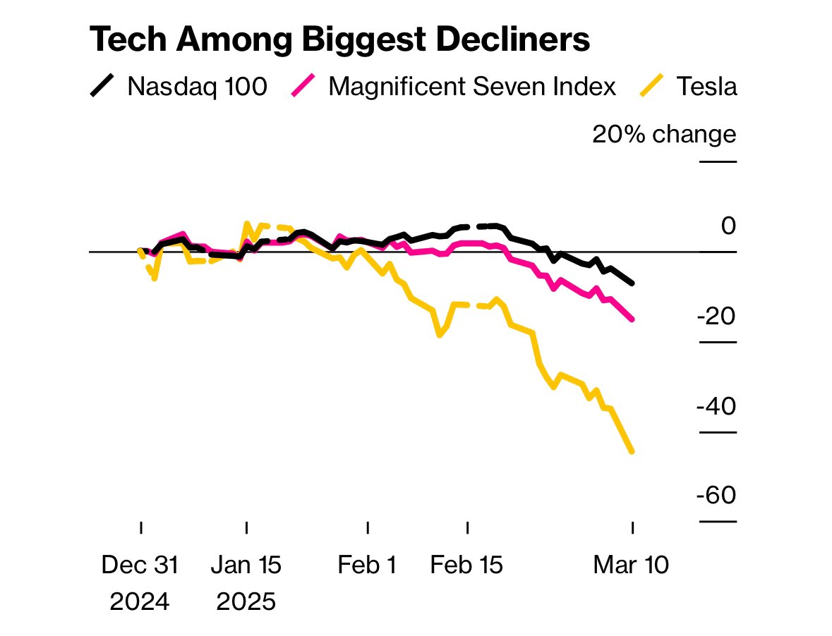 Siraj Datoo (@dats) on Twitter photo Traders and investors are retreating from virtually every type of risk across Wall Street  Markets Rocked as Wall Street Frets Over Trump’s Economic Impact  bloomberg.com/news/articles/… Traders and investors are retreating from virtually every type of risk across Wall Street  Markets Rocked as Wall Street Frets Over Trump’s Economic Impact  bloomberg.com/news/articles/…