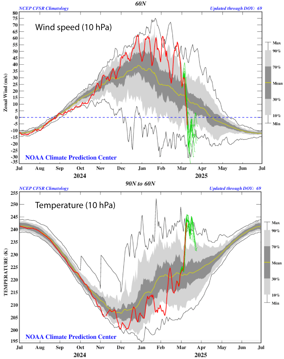 JVinos_Climate's tweet photo. Polar vortex collapse and stratospheric warming. It happens every two years, but 3 times last year and now. The increase in frequency is a sign of an altered stratosphere since the Tonga eruption. It is a cooling mechanism, the global temperature will fall faster thanks to it. https://t.co/EIrkcUnqkP