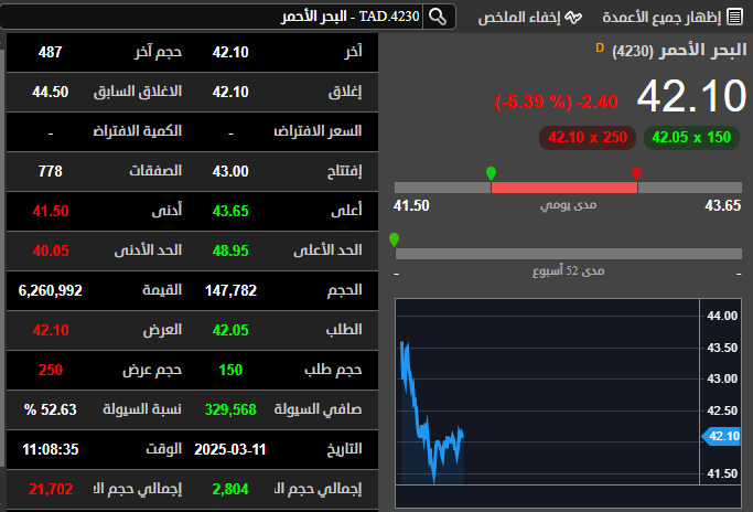 سهم #البحر_الأحمر 
⭕️اعلي : 43.65
⭕️ادني : 41.50

لمتابعه سهم : بوان العربيه أماك تالكو الباحه ارامكو الراجحي 
اس تي سي سابك ساسكو مياهنا أميانتيت أسيج الأبحاث والإعلام 
تمكين صناعه الورق ثمار 

يتواصل معي :