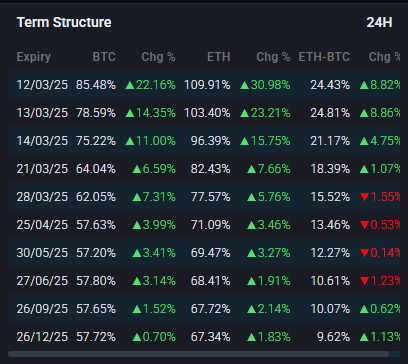 Herkese günaydın,yarın için opsiyon (btc &amp; eth) tarafında volatilite aşırı yüksek seviyelerde ! bu yüzden sert hareketlere karşı temkinli olmakta yarar var.

Genel olarak opsiyonlarda risk algısı halen yüksek ve döndük denilebilmesi için 85k (max pain) aşılıp kalıcı desteğe