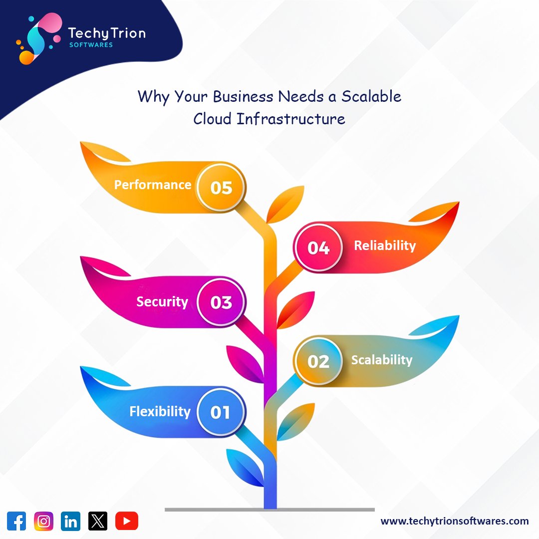 TechytrionS's tweet image. Why your business needs a scalable cloud Infrastructure...  #business #flexibility #scalibility #security #reliablity #performance #techytrionsoftwares