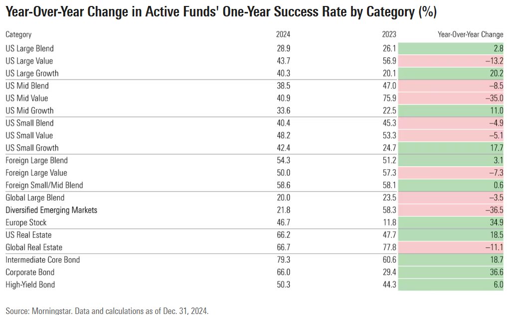 Ryan Jackson (@theetfobserver) on Twitter photo About 42% of active funds survived and beat their average passive peer in 2024.
<a href="/MstarArmour/">Bryan Armour</a> is back with a fresh, new-look Active/Passive Barometer:
morningstar.com/funds/active-f… About 42% of active funds survived and beat their average passive peer in 2024.
<a href="/MstarArmour/">Bryan Armour</a> is back with a fresh, new-look Active/Passive Barometer:
morningstar.com/funds/active-f…