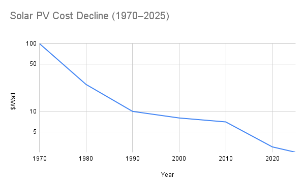 Solar energy costs have plummeted since the 1970s—from $100/W to $2.50/W today. 

Installed capacity went from 1.5 GW in 2000 to 2,150 GW in 2025. Capacity has tripled since 2020. 

Solar is now generally cheaper, or competitive with traditional energy sources, as long as you are