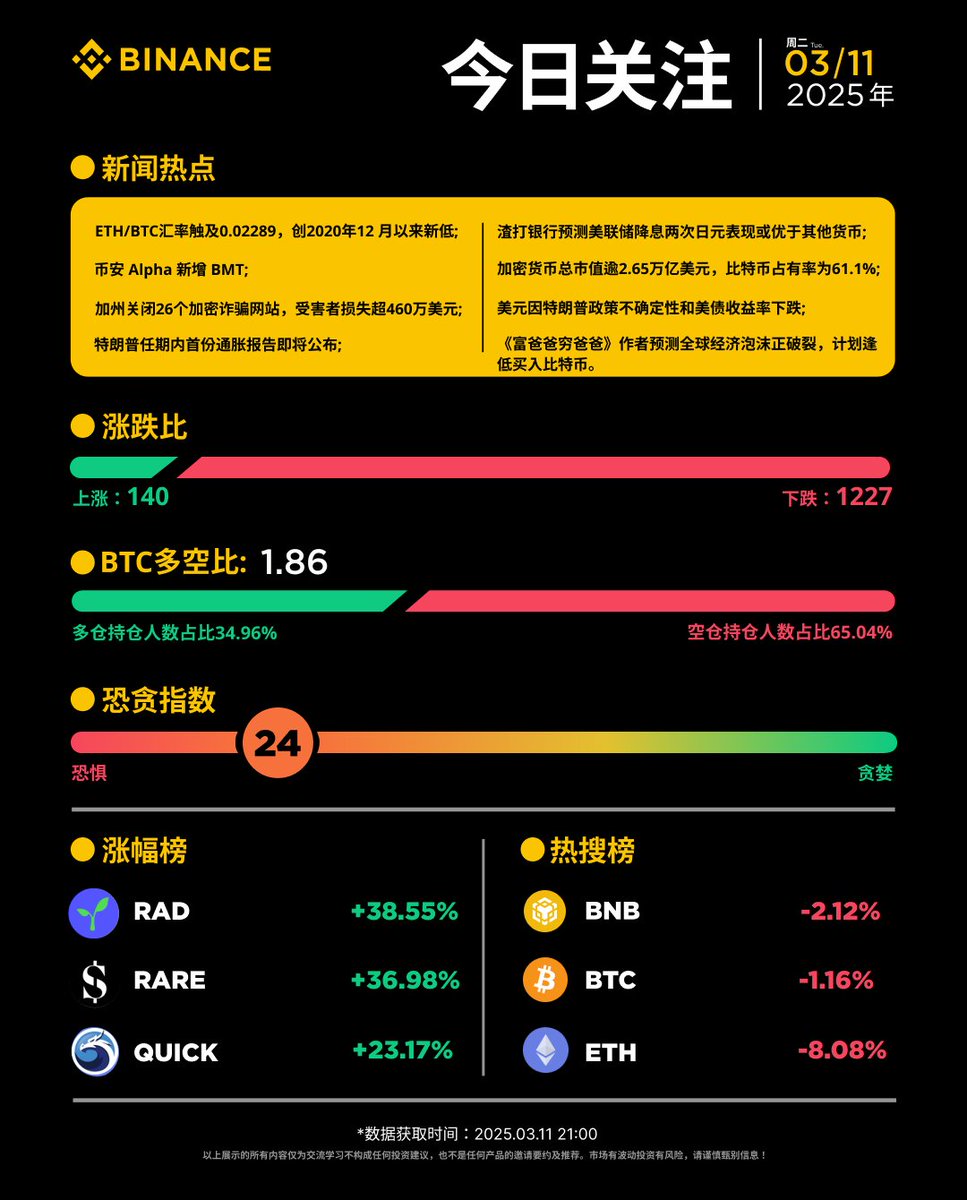 📰每日资讯看#币安！3月11日(周二)资讯小报涨幅榜： $RAD $RARE $QUICK 热搜榜： $BNB $BTC $ETH 🔸ETH/BTC 汇率触及0.02289，创2020年12 月以来新低; 🔸加密货币总市值逾2.65万亿美元，比特币占有率为61.1%;  🔸《富爸爸穷爸爸》作者预测全球经济泡沫正破裂，计划逢低买入 ...