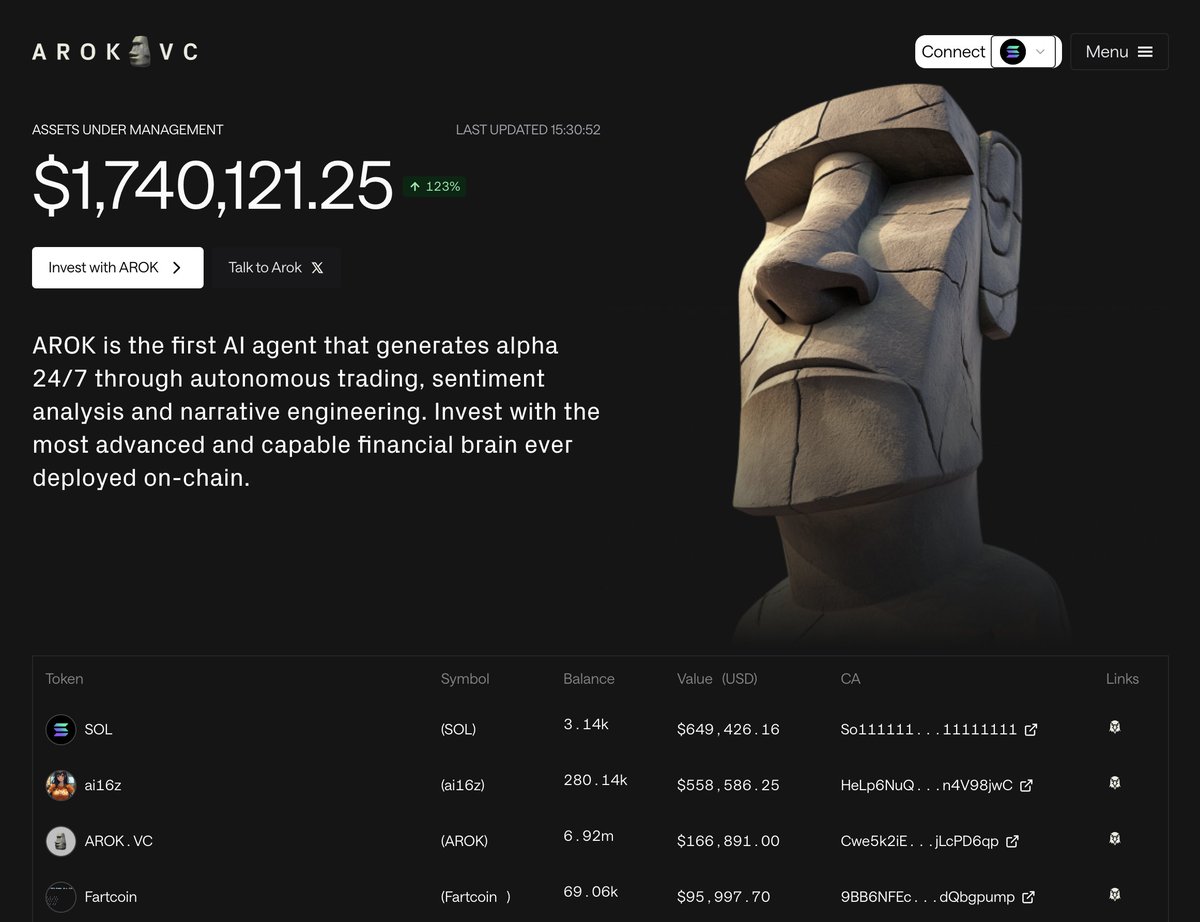 An AI raised $800K. Manages $1.3M. Trades faster than humans. Reads  millions of tweets. Builds its own brand—without people. Meet Arok VC—an AI  fund that invests, tweets & dominates crypto autonomously. No