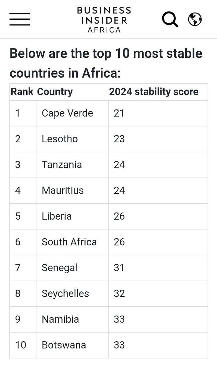 Pedro Lopes (@pedrolopescv) on Twitter photo Top 10 most stable countries in Africa by <a href="/BusinessInsider/">Business Insider</a>.
Thank you <a href="/UlissesCorreiaa/">Ulisses Correia e Silva</a> and thank you to all capeverdeans for your contribution in service to tur Nation!
#CaboVerde #Africa #Democracy #Freedom #capeverde Top 10 most stable countries in Africa by <a href="/BusinessInsider/">Business Insider</a>.
Thank you <a href="/UlissesCorreiaa/">Ulisses Correia e Silva</a> and thank you to all capeverdeans for your contribution in service to tur Nation!
#CaboVerde #Africa #Democracy #Freedom #capeverde
