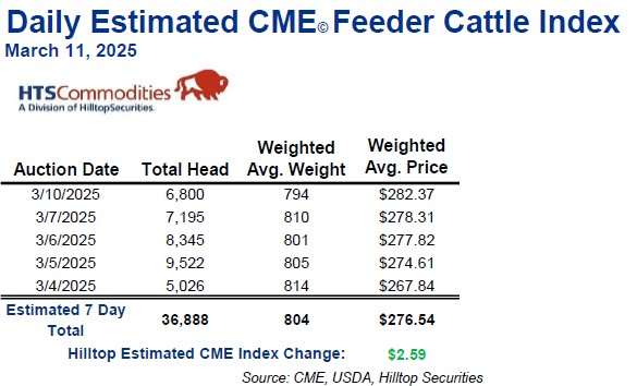 Estimated CME Feeder #cattle Index for 3/11/25