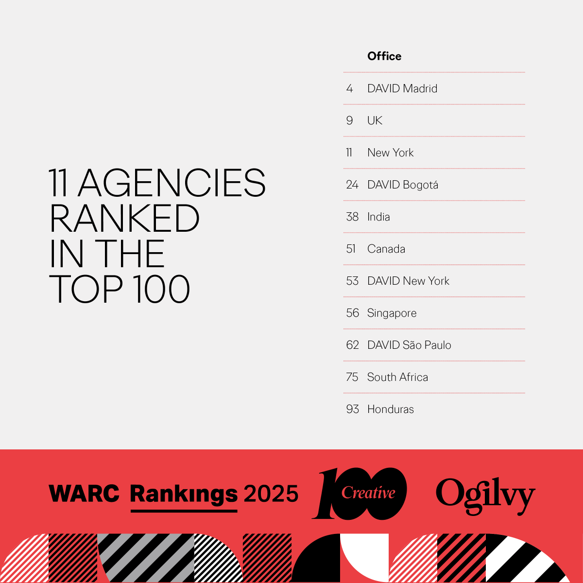 Honored to be named <a href="/WARCEditors/">WARC</a>'s most creative agency network for the 5th year. A recognition not possible without our incredibly talented teams pouring their hearts &amp; souls into crafting truly impactful work for our clients. Thank you &amp; congratulations #TeamOgilvy!