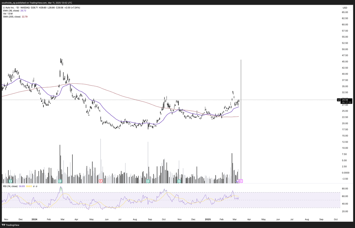 china earnings heating up like the look of this as a middle class SUV rebound story. earnings 3/14

$LI auto