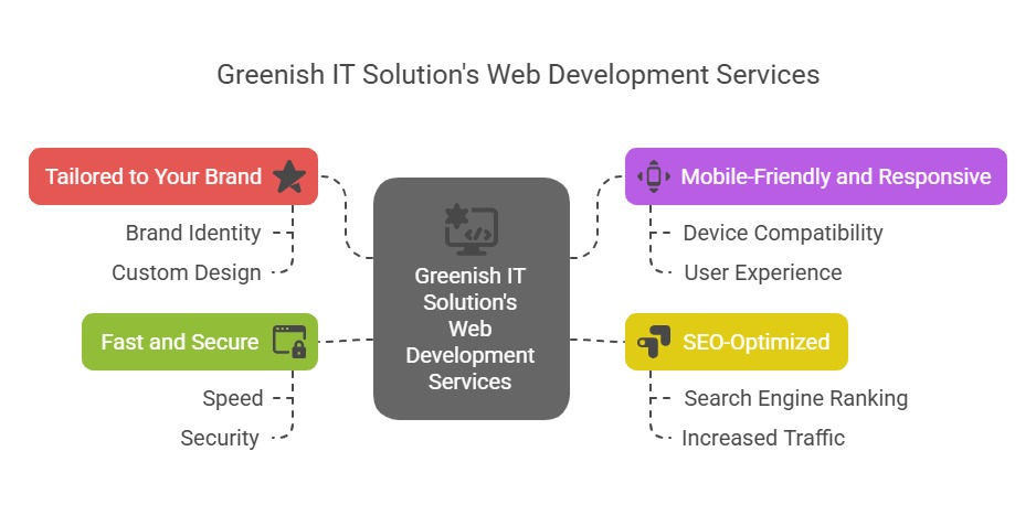 Your Website is Your Digital Identity – Let’s Make It Shine! 💻

At Technical IT Solution, we believe a website isn’t just a place to showcase your business – it’s where your brand comes to life! Whether you want to enhance your current site or build one from scratch.