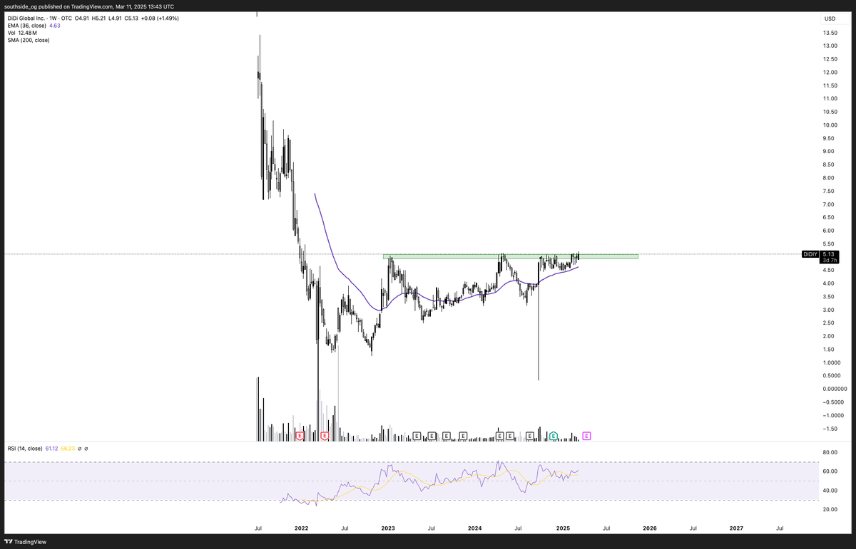 Also been bidding $DIDIY - 5b raise for autonomous driving..? and a nice base building for a couple years.