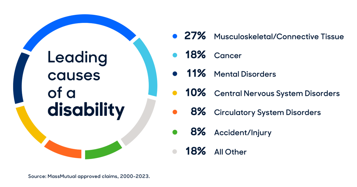 csimmons_23's tweet photo. Income is critical to most workers’ financial security, yet they rarely think about how an illness or injury could prevent them from working. We have the resources and experience to help your clients when they need us most. https://t.co/HEYclnYvK6