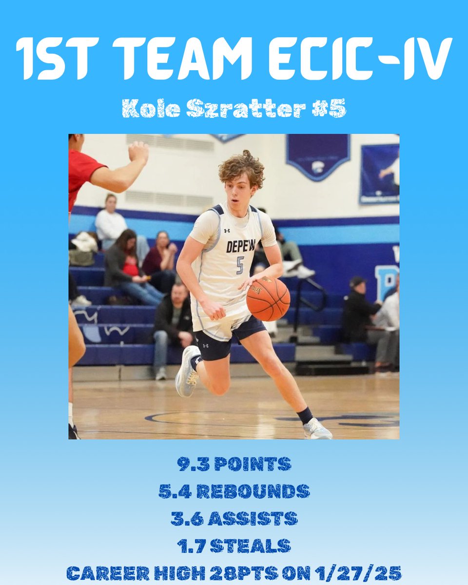 DepewBasketball's tweet image. Congrats to our All-League selections for this year!
1st Team ECIC-IV:
- Sr. #3 Jordan Szymanski
- So. #5 Kole Szratter
- Jr. #40 Mason McGloin
ECIC-IV Honorable Mention:
- Sr. #0 Daniel Reese