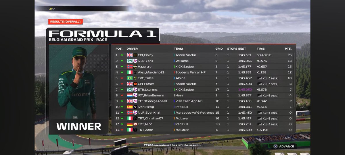 TRT_Christian (@trt_christian) on Twitter photo PSGL F2 🇧🇪
Q:P16🥲
R:P12
Q started on the wet and then finished on the dry, the only attempt with the soft tyres I missed. R difficult since the drs group broke immediately. Thanks for the engineering <a href="/SimoGaming24/">Simone Russo</a>
<a href="/TatumEsports/">Tatum Res-Tech</a> PSGL F2 🇧🇪
Q:P16🥲
R:P12
Q started on the wet and then finished on the dry, the only attempt with the soft tyres I missed. R difficult since the drs group broke immediately. Thanks for the engineering <a href="/SimoGaming24/">Simone Russo</a>
<a href="/TatumEsports/">Tatum Res-Tech</a>