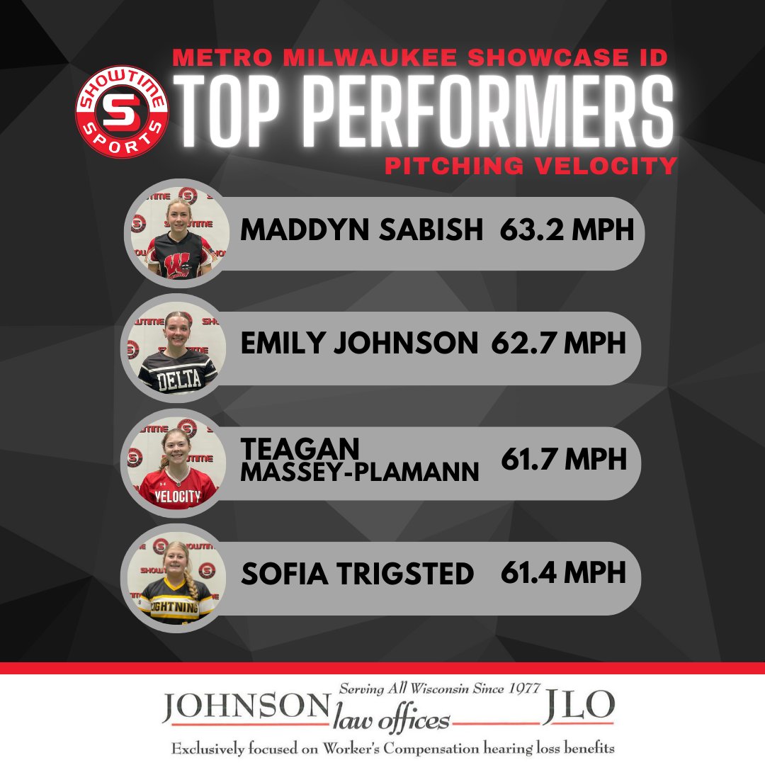It was tough to make the pitching leaderboard on Sunday! See the full list of results at showtimesportscamps.com/mega-roster-le…
Congrats @Maddyn_sabish <a href="/e12johnson/">Emily Johnson</a> <a href="/TJMP_2026/">Teagan Massey-Plamann 2026</a>