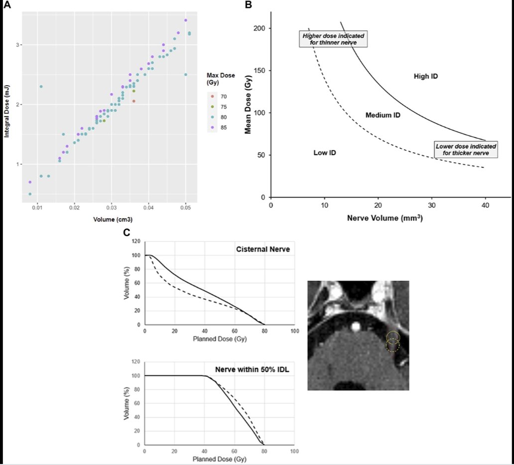 Neurosurgery Publications (@neurosurgerycns) on Twitter photo #NEUNew Integral Dose or Mean Dose for Predicting Radiosurgery Response in Patients With Trigeminal Neuralgia: A Proposal to Target the Narrowest Part of the Nerve bit.ly/3DyPtJ6 by Meng et al <a href="/nyugrossman/">NYU Grossman School of Medicine</a> <a href="/DKondziolkaCNS/">Douglas Kondziolka</a> <a href="/CNS_Update/">CNS</a> <a href="/george_maragkos/">George Maragkos, MD</a> #NEUNew Integral Dose or Mean Dose for Predicting Radiosurgery Response in Patients With Trigeminal Neuralgia: A Proposal to Target the Narrowest Part of the Nerve bit.ly/3DyPtJ6 by Meng et al <a href="/nyugrossman/">NYU Grossman School of Medicine</a> <a href="/DKondziolkaCNS/">Douglas Kondziolka</a> <a href="/CNS_Update/">CNS</a> <a href="/george_maragkos/">George Maragkos, MD</a>