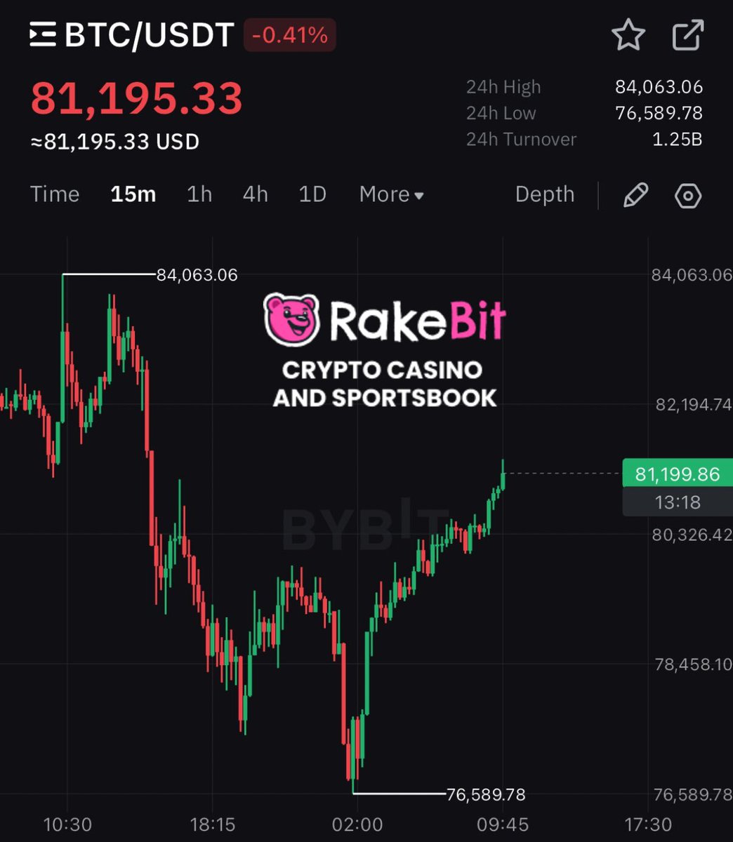 cryptogems555's tweet image. $BTC Bitcoin is bouncing! LFG

#Rakebit #Coin
