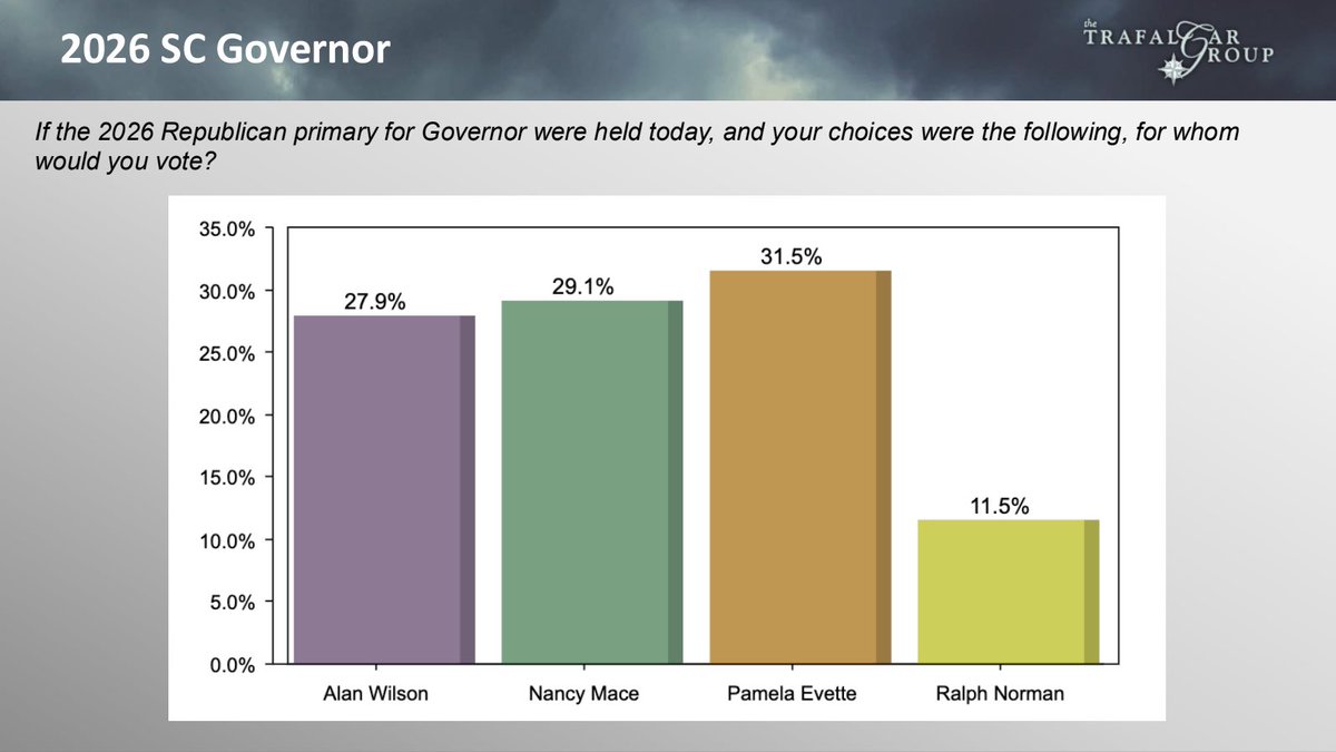 Robert C. Cahaly (@robertcahaly) on Twitter photo Breaking: New <a href="/trafalgar_group/">The Trafalgar Group</a> poll of South Carolina Republican primary voters. The poll covers <a href="/realDonaldTrump/">Donald J. Trump</a> approval, a potential 2026 Governor primary matchup, and key legislation being considered at the Statehouse.
See full report: thetrafalgargroup.org/news/sc-gop-po⦠Breaking: New <a href="/trafalgar_group/">The Trafalgar Group</a> poll of South Carolina Republican primary voters. The poll covers <a href="/realDonaldTrump/">Donald J. Trump</a> approval, a potential 2026 Governor primary matchup, and key legislation being considered at the Statehouse.
See full report: thetrafalgargroup.org/news/sc-gop-poā¦