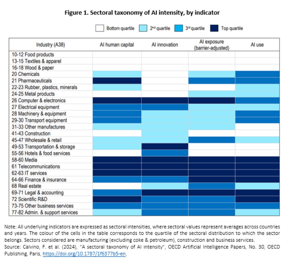 KI ist das neue Öl – aber nicht alle Branchen bohren schon! 🏭 Während IT &amp; Wissenschaft auf KI setzen, bleibt die Produktion zurück. Ein Weckruf für Politik &amp; Unternehmen: KI ist nicht nur für die Tech-Branche! #AI #Industrie40 #oecd oecd.org/en/blogs/2025/…