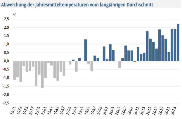 2024 war in #Innsbruck das wärmste Jahr seit Aufzeichnungsbeginn und das erste Jahr, in dem alle Monate zu warm ausgefallen sind (im Vergleich zu den Durchschnittswerten der Periode 1981-2010). Die zweitwärmsten Jahre waren ex aequo die Jahre 2023, 2022 und 2018.