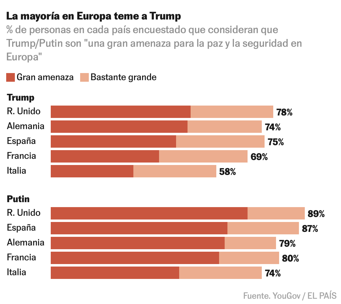 ¿Qué piensan los europeos del terremoto geopolítico?

Temen a Putin, desconfían de Trump y quieren un ejército. Nueve gráficos con datos @yougov:

☑︎ 1. Creen que Trump es una amenaza para paz y seguridad europea… en España (75%), UK (78%), GER (74%) y FRA (69%) e ITA (58%).