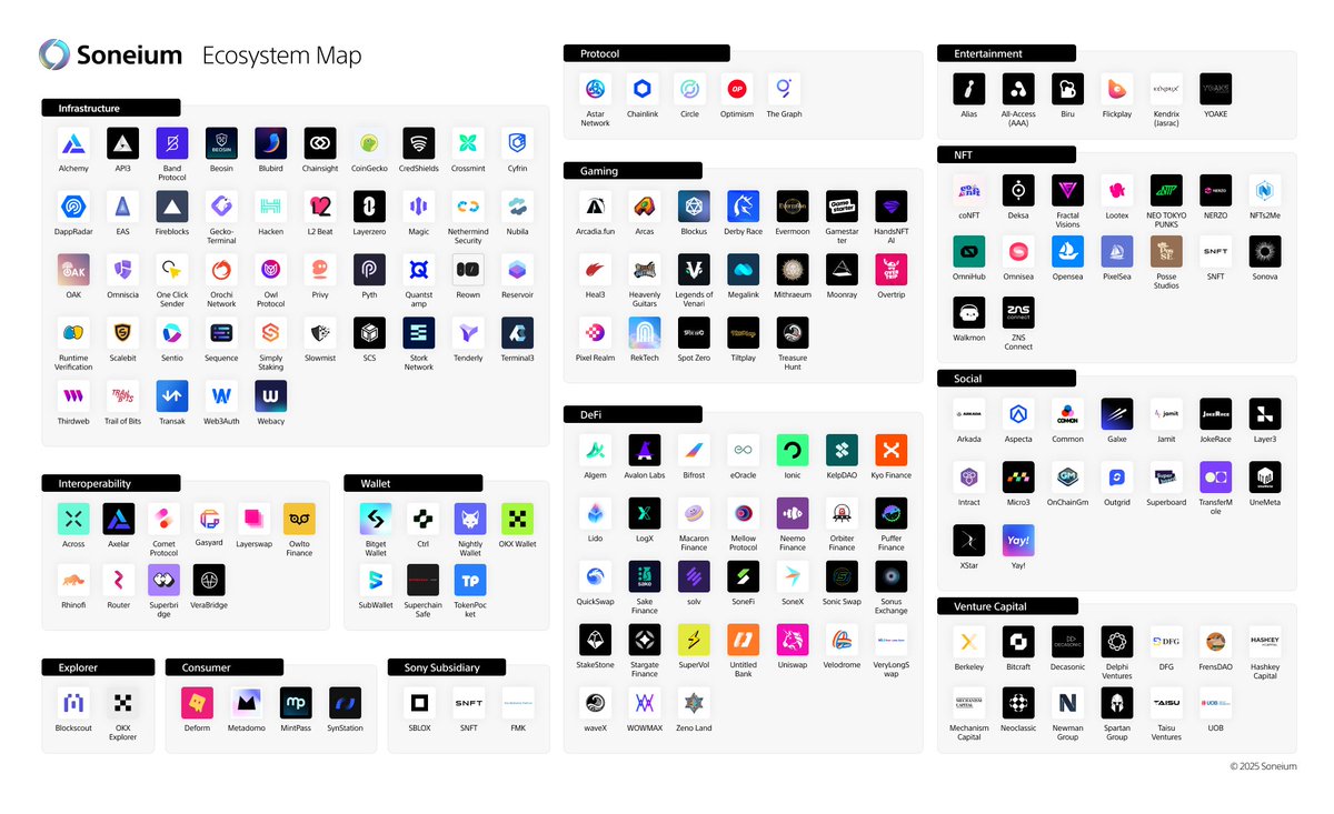 ✨ web3 is Going Mainstream. ✨

Soneium is where creativity meets scale, where builders transcend boundaries to shape the future.

From DeFi to Gaming, Infra to Social—our ecosystem is packed with applications unlocking emotion-driven experiences in web3.

🌟 Unleash. Build. Go