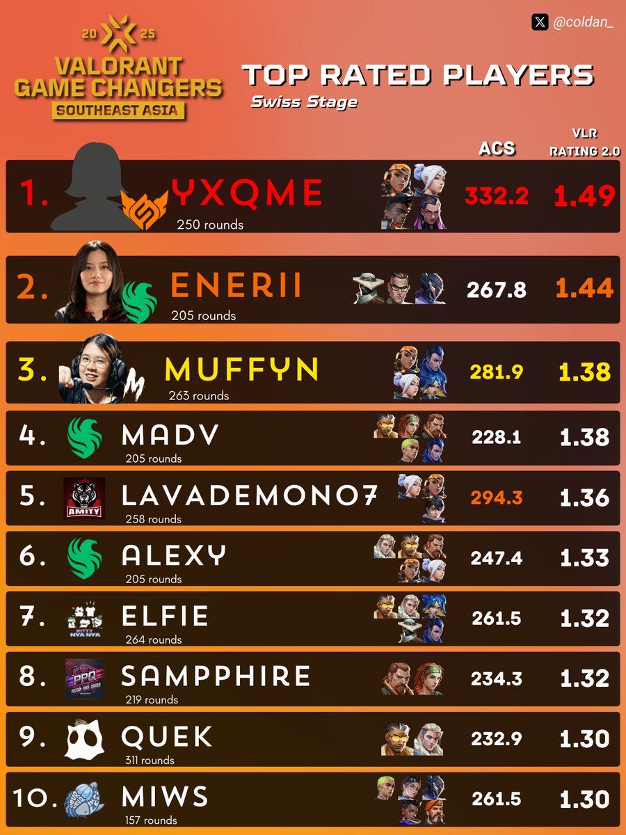 🏆 𝐓𝐎𝐏 𝐑𝐀𝐓𝐄𝐃 𝐏𝐋𝐀𝐘𝐄𝐑𝐒 in <a href="/Fsl_GG/">FSL</a> 
#GameChangersSEA2025 Split 1 Swiss Stage

🥇 Yxqme
🥈 <a href="/eneriiiiiii/">Falcon enerii</a> 
🥉 <a href="/1Muffyn/">Muffyn</a> 

Team Representation:
3 <a href="/FalconsEsport/">Falcons Esports</a> 
1 <a href="/fullsense_gg/">FULL SENSE</a> Catz (We Love Catz)
1 Mad Army
1 Amity
1 Kitty Nya Nya
1 PPQ
1 Echo <a href="/AuraContents/">ʚ♡ɞ 𝑬𝑪𝑯𝑶 𝑨𝒖𝒓𝒂</a> 
1 Ubur