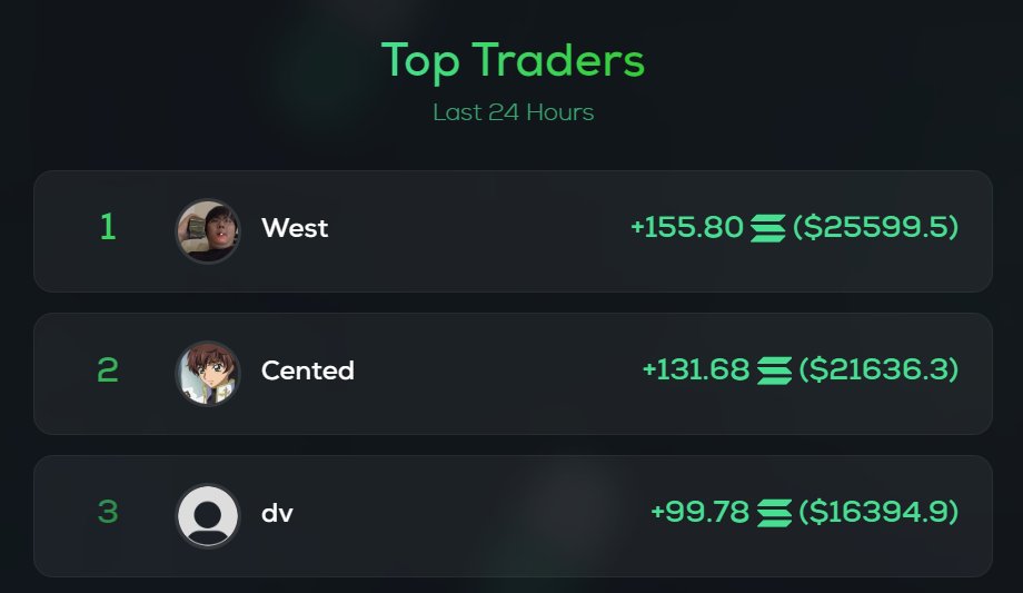 Congrats, trenchers. Profit is profit.

🥇<a href="/ratwizardx/">West</a> 
🥈<a href="/Cented7/">Cented</a> 
🥉<a href="/vibed333/">dv</a>