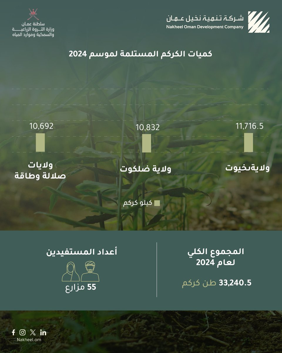 تعمل شركة تنمية نخيل عمان، بالشراكة مع <a href="/MAFWR_OM/">وزارة الثروة الزراعية والسمكية وموارد المياه</a>  في مختلف أنحاء السلطنة، على تطوير الإنتاج الزراعي لمختلف المحاصيل وفق أسس مستدامة اقتصاديًا وبيئيًا، وذلك بهدف تعزيز الأمن الغذائي والاستفادة من التنوع الجغرافي والمناخي الفريد الذي تتميز به عمان.