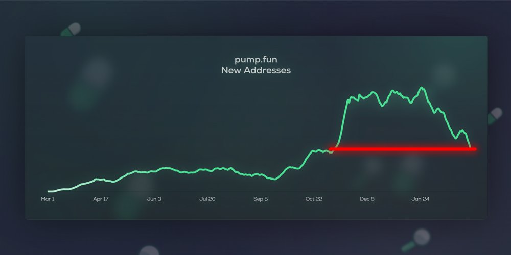 Pumpfun's daily new user count has dipped to levels unseen since November 10th.