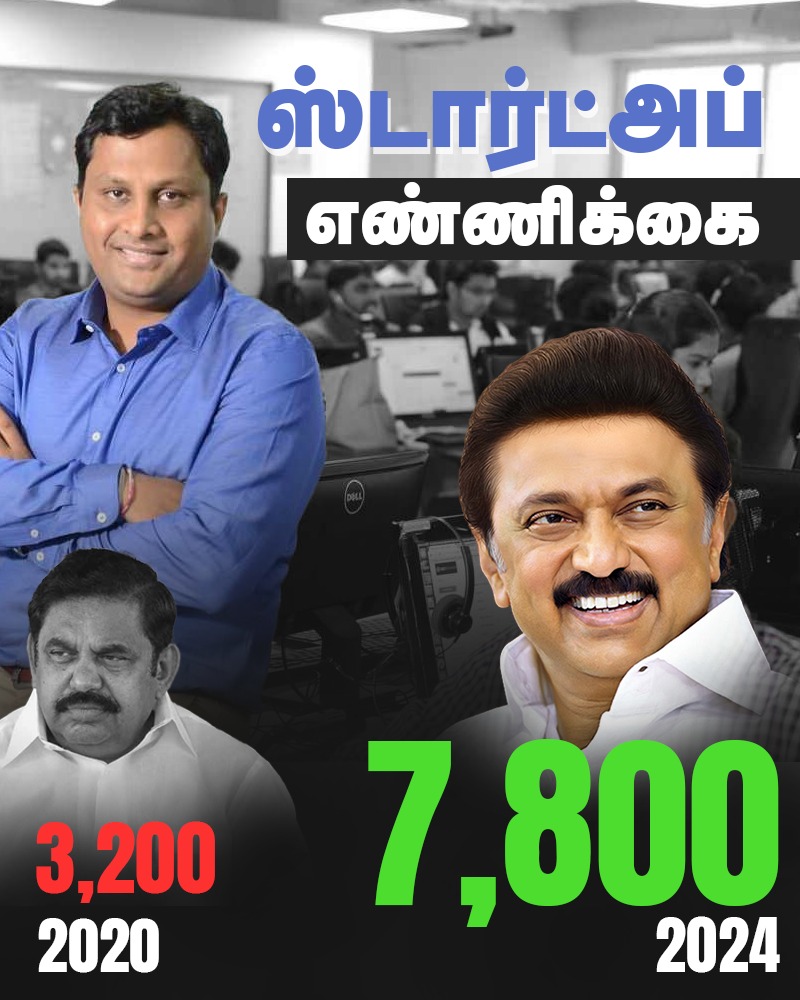 சிறுக சிறுக தமிழ்நாட்டின் வளங்களை கொள்ளை அடித்து செல்ல பார்த்த எடப்பாடி பழனிச்சாமி போன்ற ஆட்சியாளர்கள் மத்தியில் தமிழ்நாட்டை பெரிதளவில் உயர்த்திய முதல்வர் முக ஸ்டாலின்
.
.

#TNBudget2025 #TNLeadsIndia 
#Budget4All
#TamilnaduLeads
#TNInclusiveBudget
