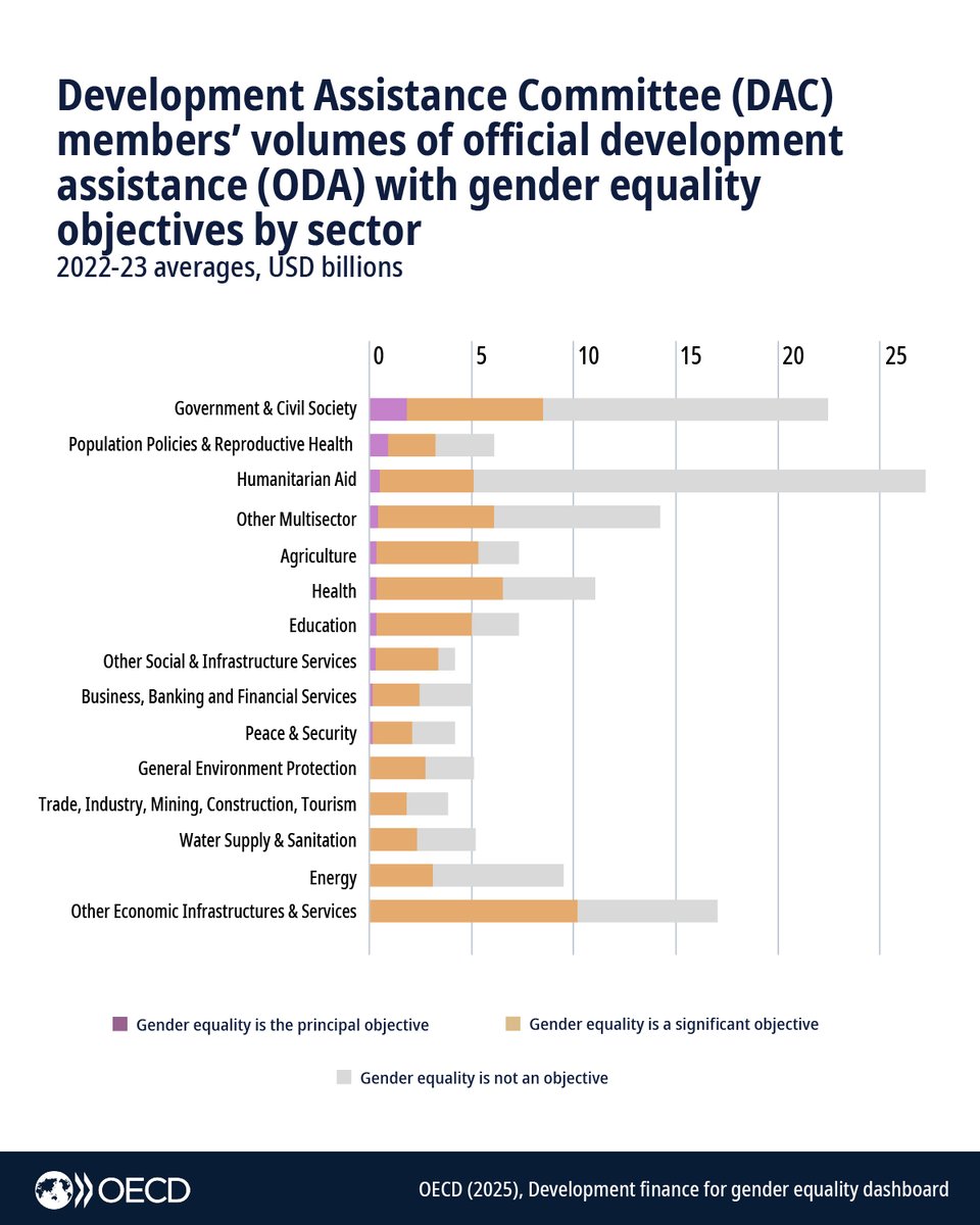 Which sectors that receive official development assistance (#ODA) have a focus on gender? Let's look at the latest OECD data:

✅ Social infrastructure &amp; services
✅Agriculture
✅Health
✅Education 

Read here which ones are lacking and why:  🔗 brnw.ch/21wRfgN

#IWD2025