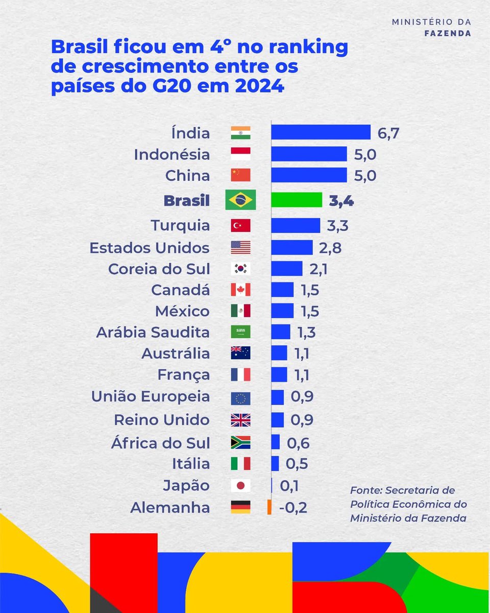 Pimenta13Br's tweet photo. Sob a liderança de @LulaOficial, Brasil teve o 4º maior crescimento do PIB entre os países do G20. Sorte a nossa termos Lula na presidência! https://t.co/krZp0tPVBq