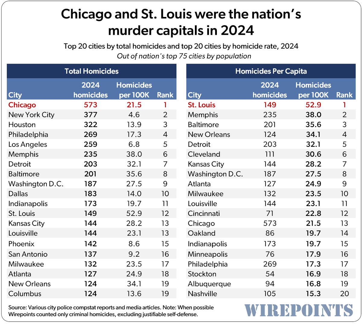 2024 homicide rankings: #Chicago, St. Louis led nation again. A <a href="/Wirepoints/">Wirepoints</a> survey of America’s 75 largest cities.

Jax #murders fell by 48%; NO, #Philly, D.C. dropped by 30%+.

Chicago, NY missed most of drop, falling just 8% and 4%.

wirepoints.org/2024-homicide-… #twill <a href="/GovPritzker/">Governor JB Pritzker</a>