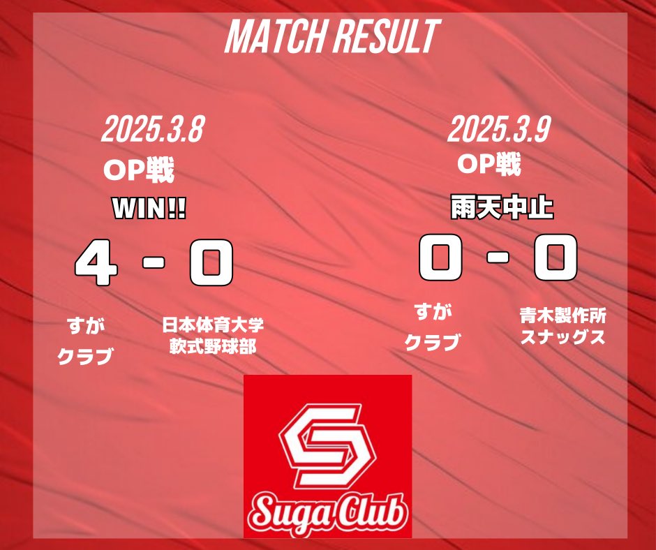 《試合結果》
🗓3月8日(土)
🏆OP戦
🆚日本体育大学軟式野球部
4-0勝ち
🗓3月9日(日)
🏆OP戦
🆚青木製作所スナッグス(相模原市)
雨天中止

8日に今年初勝利を飾り
9日に更に勢いに乗りたいところでしたが
雨雪の影響で中止に
来週は天皇賜杯です！

#すがクラブ #軟式野球