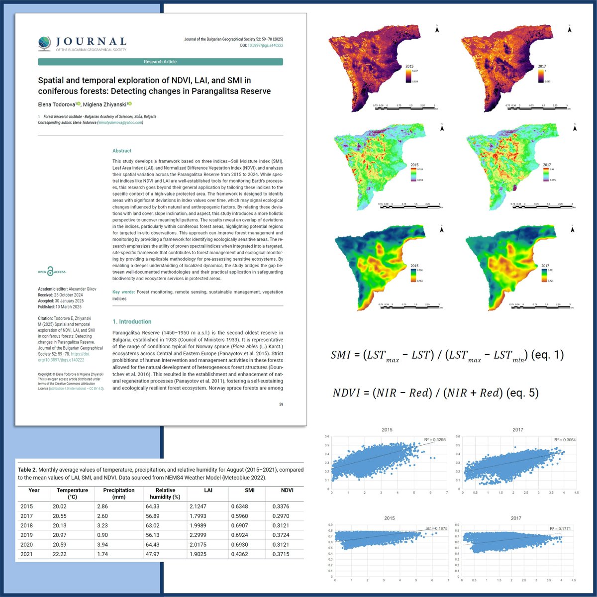 This study explores the Parangalitsa Reserve, using #NDVI, #LAI, and #SMI to track changes in coniferous forests from 2015 to 2024. 🌍✨
🔗 Read more: Todorova E, Zhiyanski M (2025) doi.org/10.3897/jbgs.e…
#ForestConservation #RemoteSensing #Ecology #ClimateChange