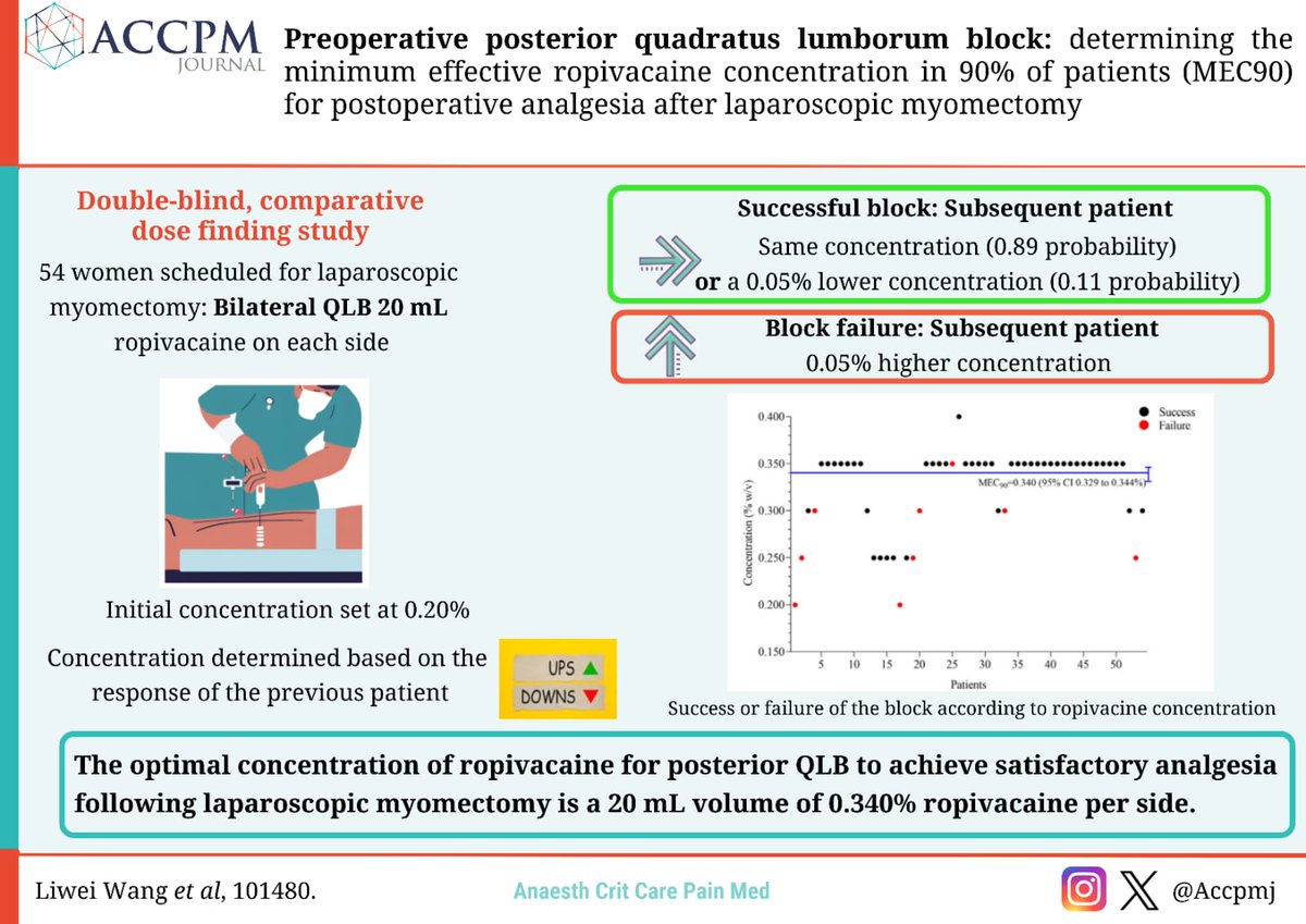 Who wants to learn about the use of #ropivacaine in the preoperative posterior quadratus lumborum #block after laparoscopic #myomectomy ? 

⏬
sciencedirect.com/science/articl…
