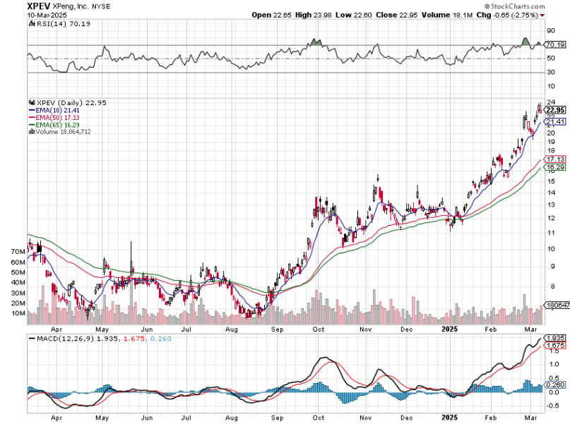 stockmktgenius's tweet photo. 🚗#XPeng Inc. ($XPEV) soaring 256%! Pioneering in hot auto industry 🚀. High volume signaling strong interest #StockTip
Company Name: XPeng Inc. American depositary shares
Symbol: $XPEV
Price: 22.95
Volume: 18,064,710
% Up: 256% https://t.co/XhRNdXgeGD