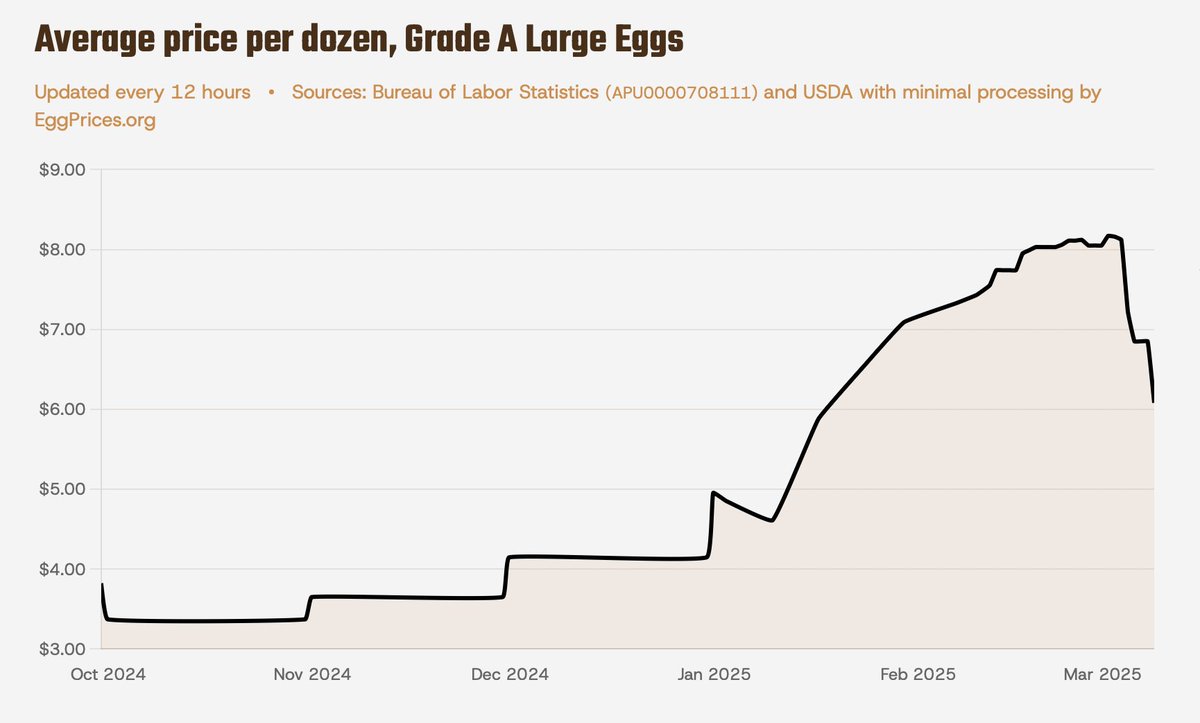 Turns out when you stop slaughtering hens....