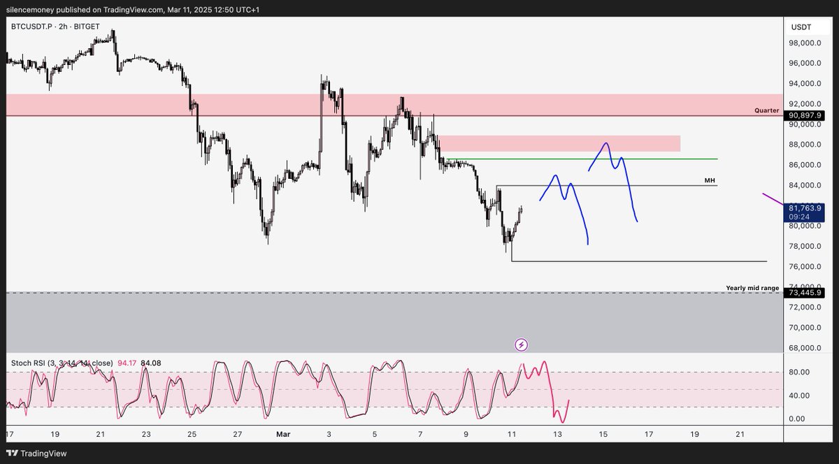 $BTC

Still not at clear HTF support for me, so I will still be looking for shorts to the $73K area

On the LTF I wanna see MH getting swept, or a push up into the liq at $87K which also has a lot of resting sell limits above.

I will be watching for high -AD at those area's