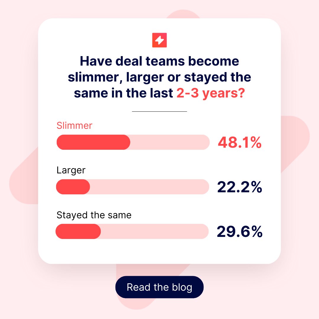 Deal teams are getting slimmer while market activity is on the rise.📈

So what can banks do to cope with the rising demand?

Find out in our recent webinar with Stifel and Leverst: okt.to/Sgsfnd

#pitchbook #investmentbanking #MandA